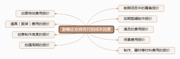 影響企業(yè)宣傳片價格的因素